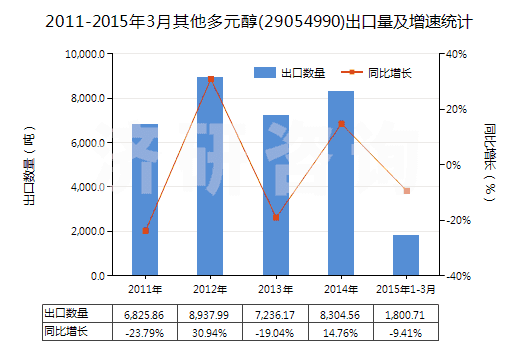 2011-2015年3月其他多元醇(29054990)出口量及增速統(tǒng)計